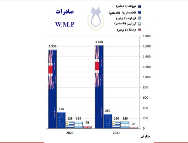 میزان تغییرات صادرات W.M.P در سال ۲۰۲۰ و ۲۰۲۱_1