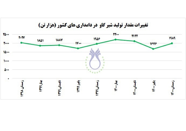 تغییرات مقدار تولید شیر گاو در دامداری‌های کشور به گزارش مرکز آمار ایران