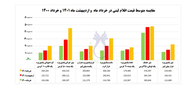 مقایسه متوسط قیمت اقلام لبنی در خردادماه و اردیبهشت ماه ۱۴۰۱ و ۱۴۰۰