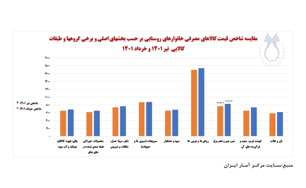 مقایسه شاخص کالاهای مصرفی خانوارهای روستایی بر حسب بخش‌های اصلی و برخی گروه‌ها و طبقات کالایی در تیر 1401 با خرداد 1401