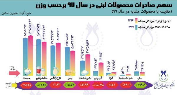  سهم صادرات محصولات لبنی  بر حسب وزن در سال ۱۳۹۶ و ۱۳۹۷ بر اساس آمار گمرک جمهوری اسلامی