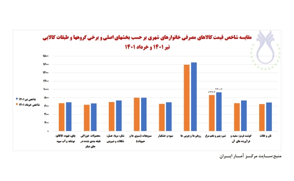 مقایسه شاخص کالاهای مصرفی خانوارهای شهری بر حسب بخش‌های اصلی و برخی گروه‌ها و طبقات کالایی در تیر1401 با خرداد1401
