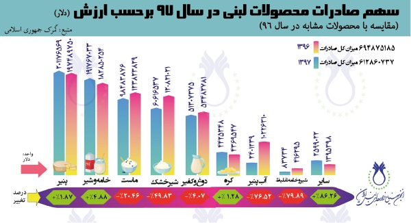  سهم صادرات محصولات لبنی  بر حسب ارزش (دلار) در سال ۱۳۹۶ و ۱۳۹۷ بر اساس آمار گمرک جمهوری اسلامی