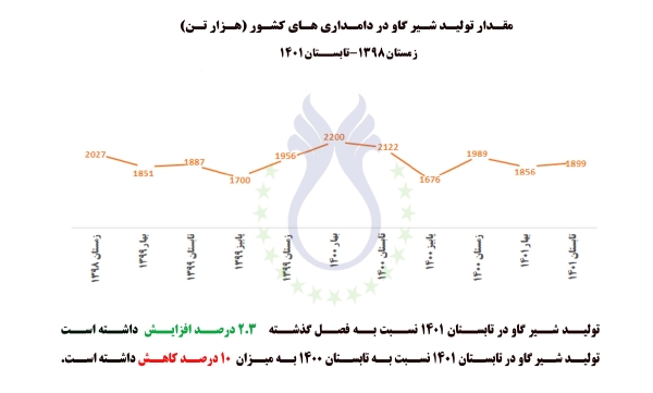 مقدار تولید شیرگاو دامداری های کشور  زمستان 1398- تابستان 1401