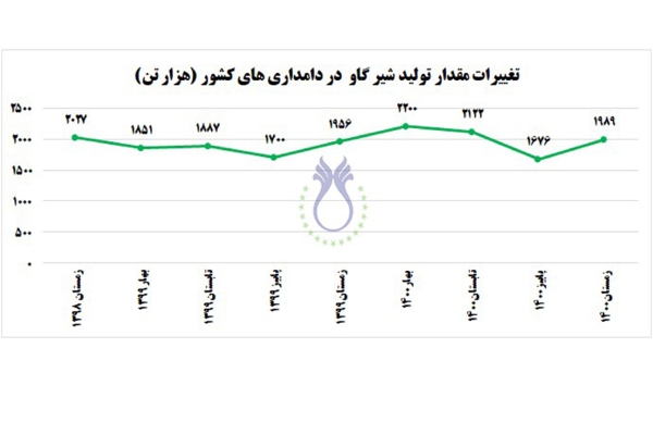 تغییرات مقدار تولید شیر گاو در دامداری‌های کشور به گزارش مرکز آمار ایران