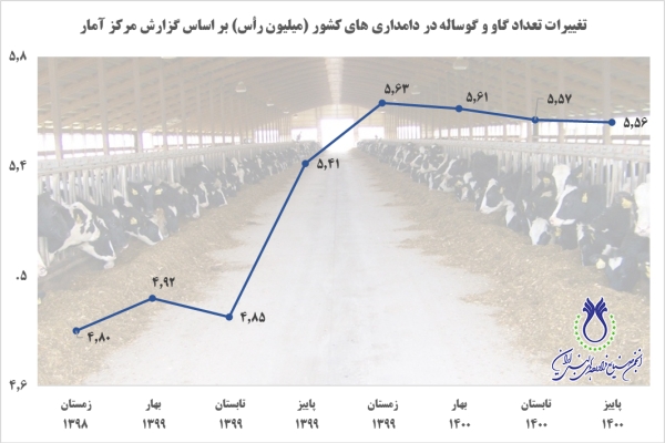 تغییرات تعداد گاو و گوساله در دامداری‌های کشور (میلیون راس) بر اساس گزارش مرکز آمار