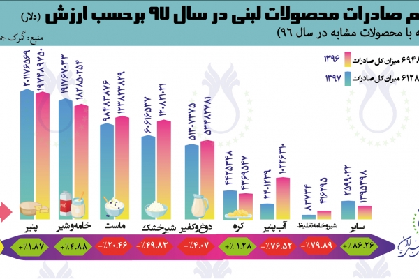  سهم صادرات محصولات لبنی  بر حسب ارزش (دلار) در سال ۱۳۹۶ و ۱۳۹۷ بر اساس آمار گمرک جمهوری اسلامی