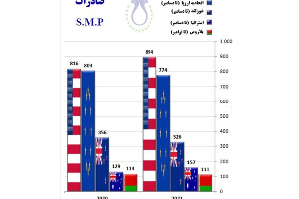  میزان تغییرات صادرات S.M.P در سال ۲۰۲۰ و ۲۰۲۱