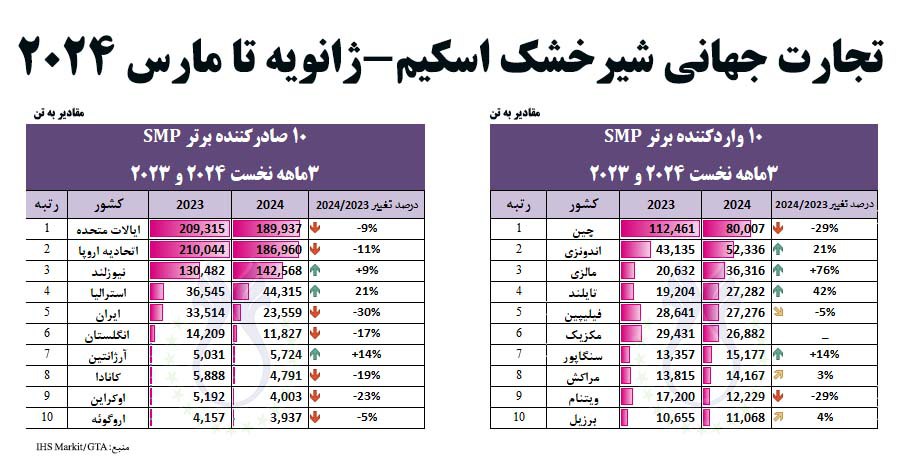 تجارت_جهانی_شیرخشک_اسکیم-سه_ماهه_نخست_2024_و_2023.jpg