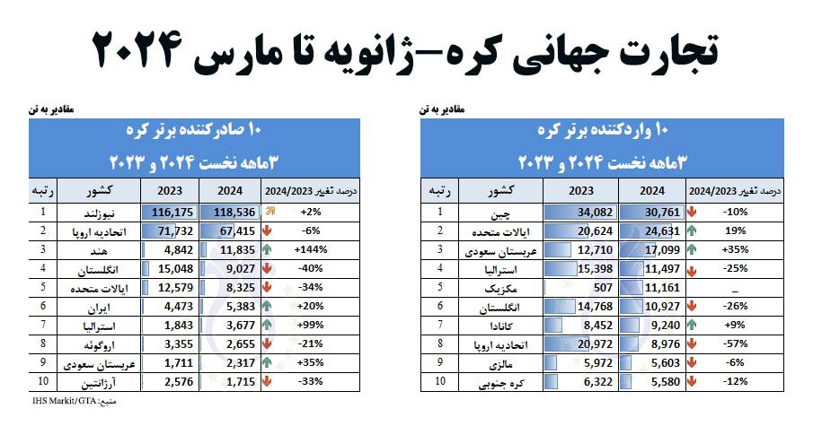 تجارت_جهانی_کره_-سه_ماهه_نخست_2024_و_2023.jpg