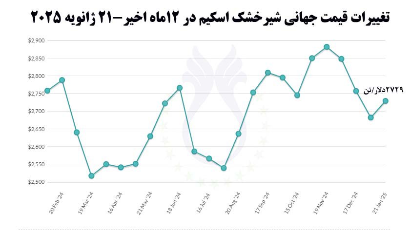 تغییرات_قیمت_جهانی_شیرخشک_اسکیم-_21_ژانویه_2025.jpg