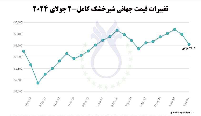 تغییرات_قیمت_جهانی_شیرخشک_کامل-2جولای_2024.jpg