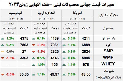 تغییرات_قیمت_جهانی_لبنیات-_هفته_چهارم_ژوئن_2024.jpg