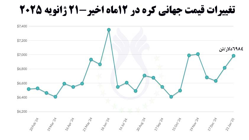 تغییرات_قیمت_جهانی_کره-_21_ژانویه_2025.jpg