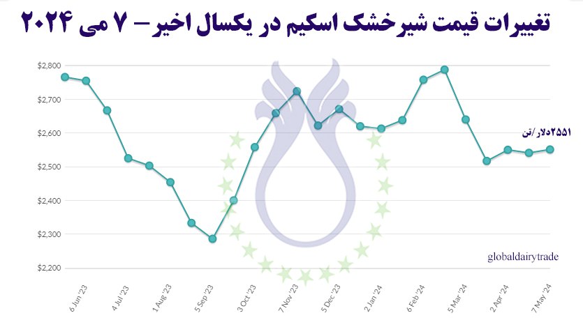 تغییرات_قیمت_شیرخشک_اسکیم_-_۷_می_۲۰۲۴.jpg