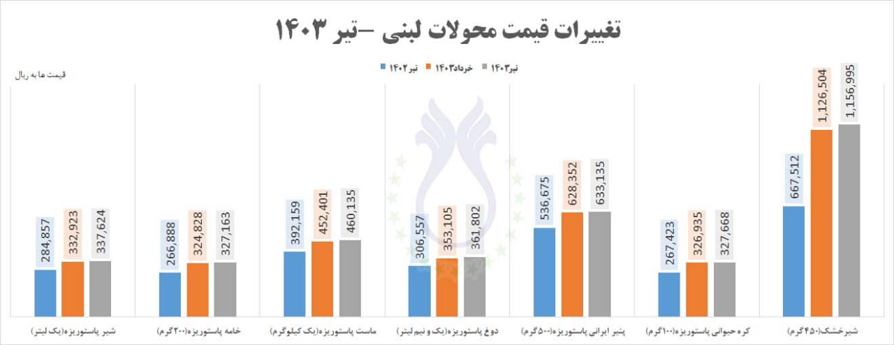 تغییرات_قیمت_محصولات_لبنی_در_تیرماه_1403.jpg