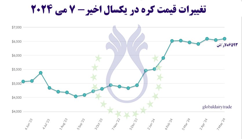 تغییرات_قیمت_کره_-_7_می_2024.jpg