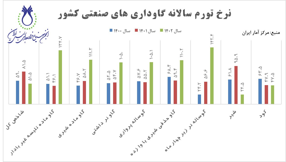 تورم_سالانه_گاوداری_های_صنعتی_کشور.jpg