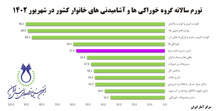 تورم_سالانه_گروه_خوراکی_ها_و_آشامیدنی_ها_در_خانوار_کشور-_شهریور_۱۴۰۲.jpg