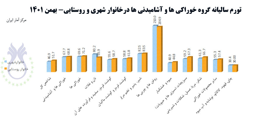 تورم_سالیانه_بهمن۱۴۰۱.jpg