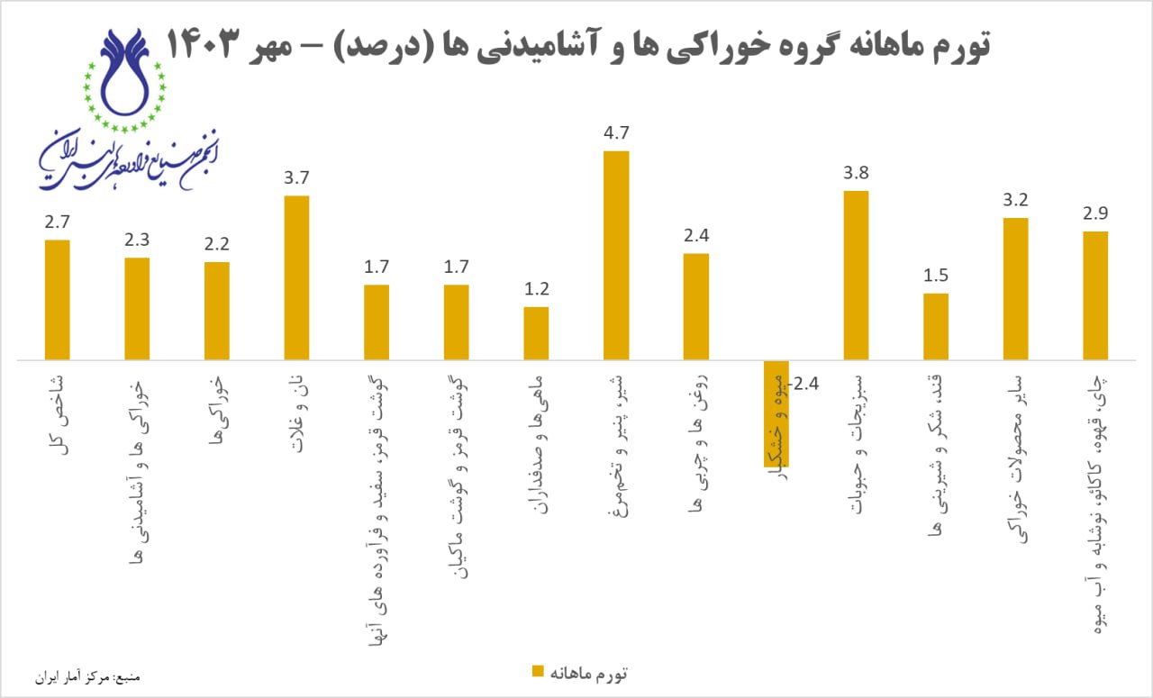 تورم_ماهانه_گروه_خوراکی_ها_و_آشامیدنی_ها-مهرماه_1403.jpg