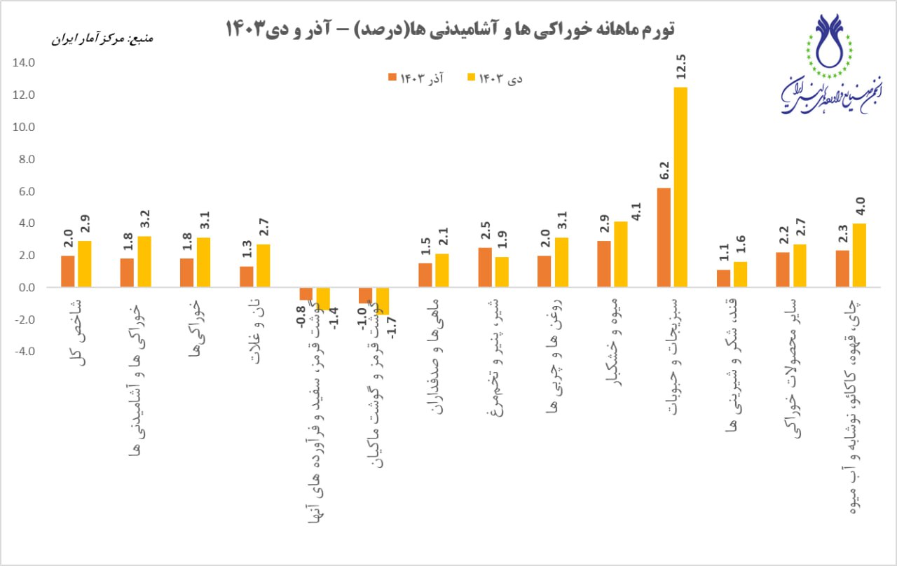 تورم_ماهانه_گروه_خوراکی_ها_و_آشامیدنی_ها_-دی_1403.jpg