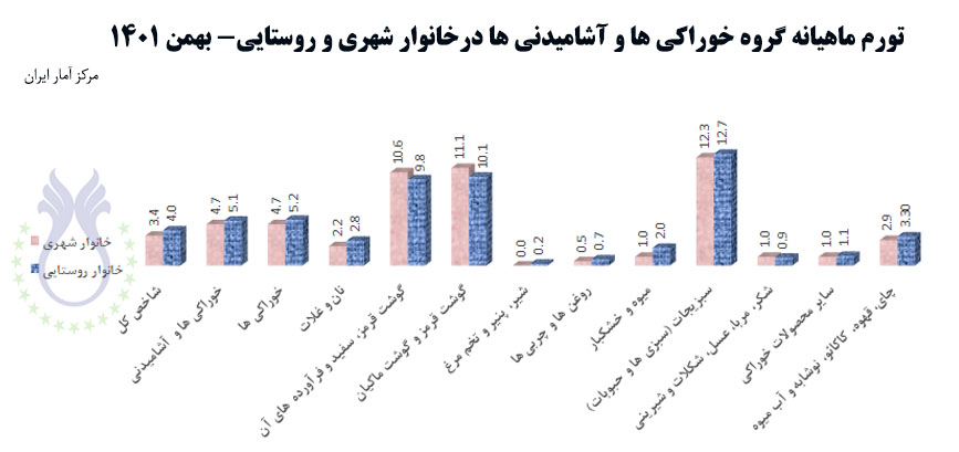 تورم_ماهیانه_بهمن_۱۴۰۱.jpg