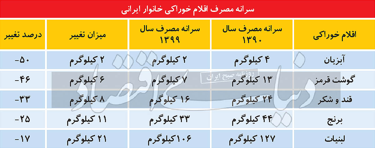 دنیای اقتصاد سفره خانوار