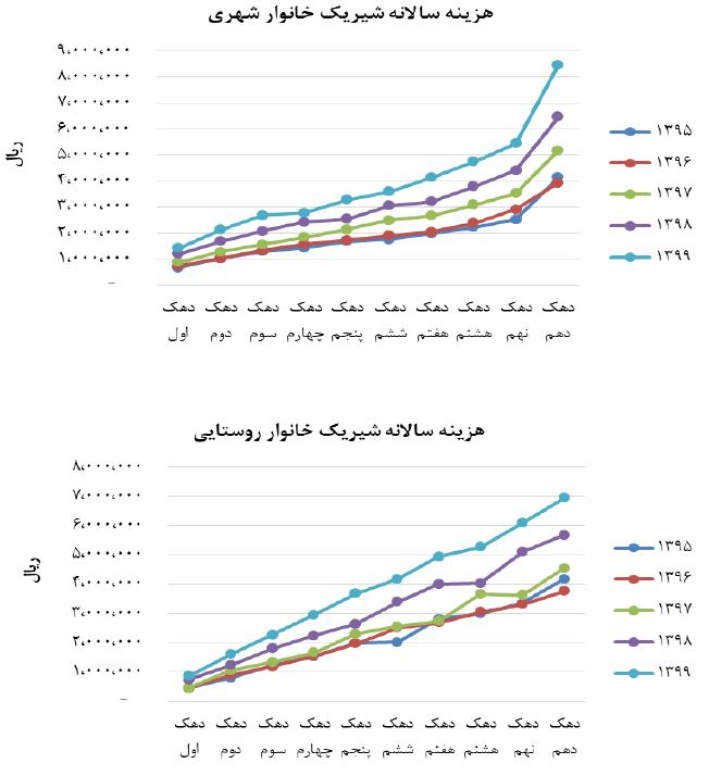 سرانه مصرف