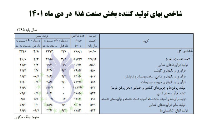 شاخص_بهای_تولیدکننده_بخش_صنعت_غذا_در_دی_ماه_۱۴۰۱.jpg