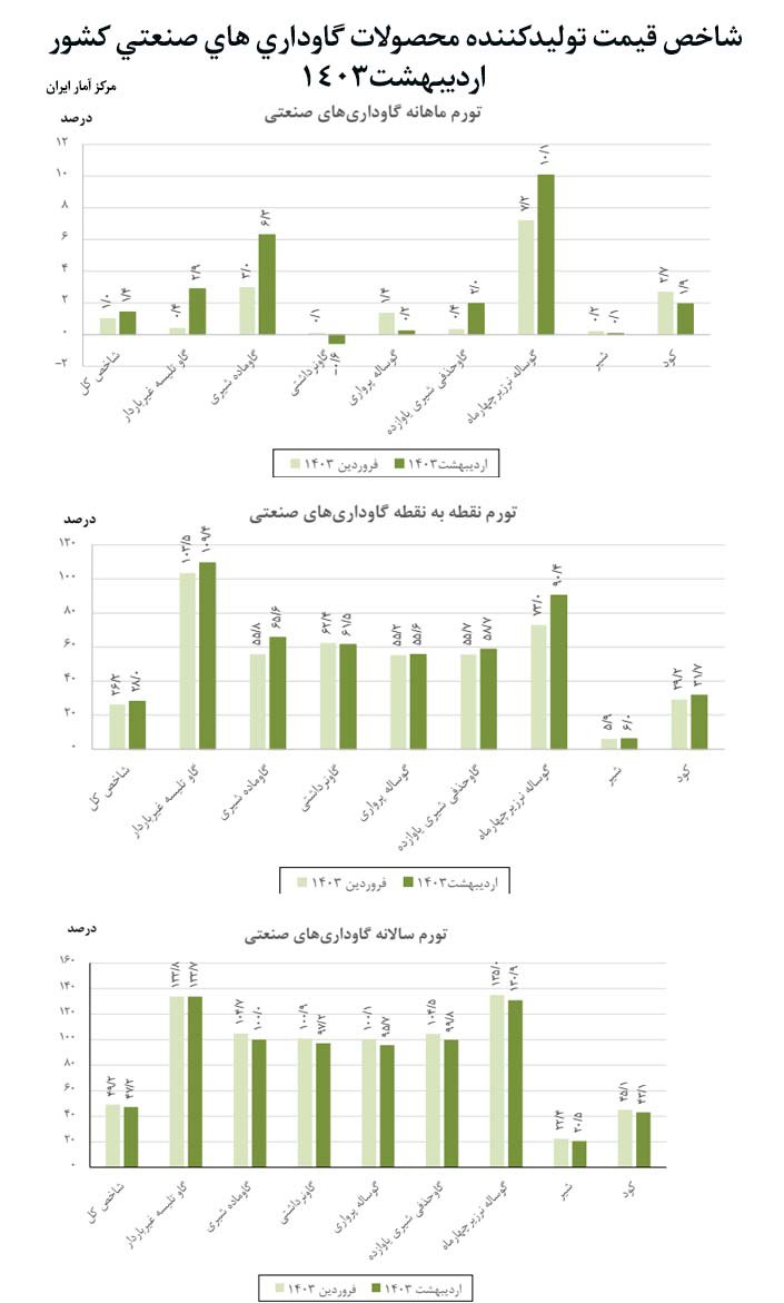 شاخص_قيمت_توليدكننده_محصولات_گاوداری_های_صنعتی_كشور-اردیبهشت_1403.jpg