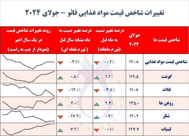 شاخص_قیمت_مواد_غذایی_فائو__جولای_2024.jpg