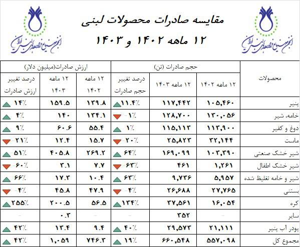  صادرات محصولات لبنی دوازده ماهه 1403 در مقایسه با مدت مشابه سال 1402
