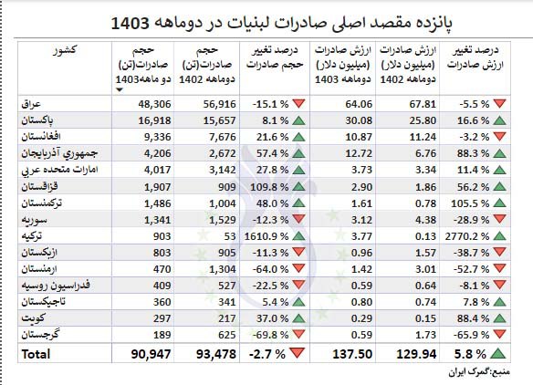 عمده_مقاصد_صادراتی_لبنیات_در_دوماهه_اول_1403.jpg