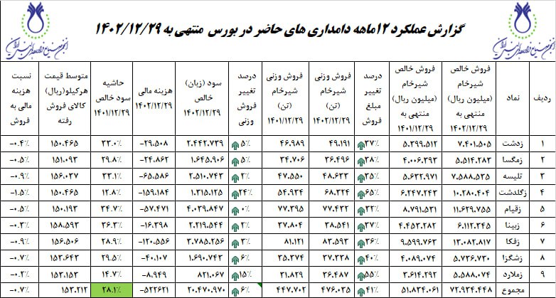 عملکرد_دامداری_های_حاضر_در_بورس___سال1402.jpg