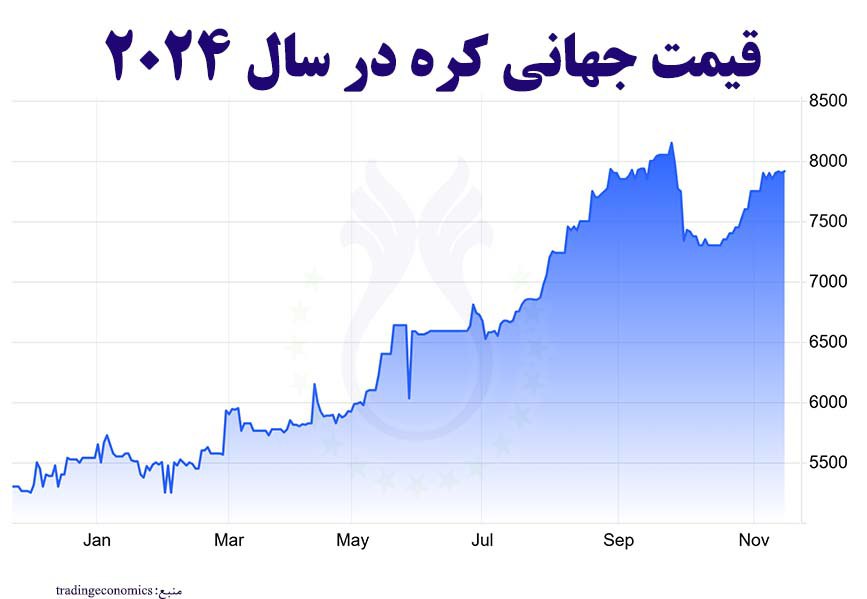 افزایش 43 درصدی قیمت جهانی کره در سال 2024