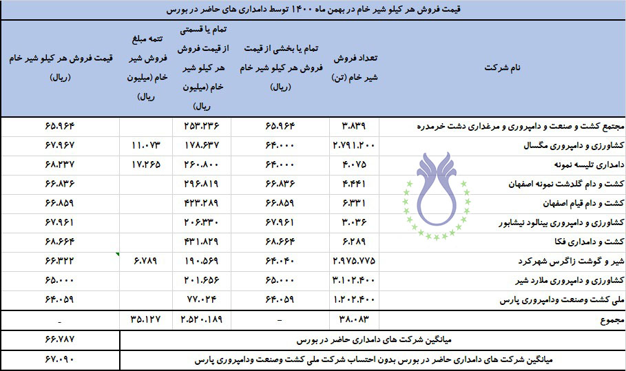 قیمت فروش هرکیلو شیر خام در بهمن 1400jpg