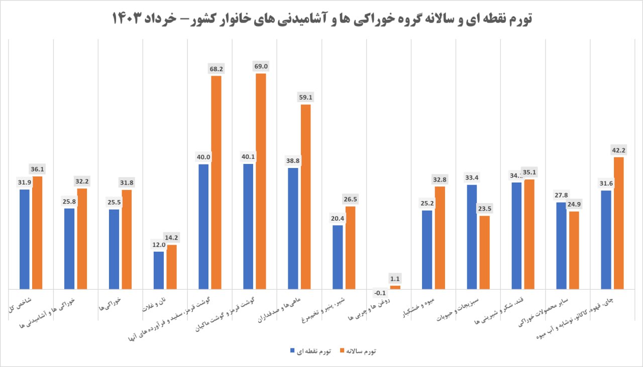 مقایسه_تورم_سالانه_و_نقطهای_خانوار_کشور-خرداد_1403.jpg