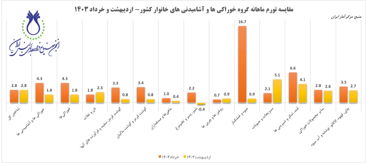 مقایسه_تورم_ماهانه_گروه_خوراکی_ها_و_آشامیدنی_ها_-اردیبهشت_و_خرداد_1403.jpg