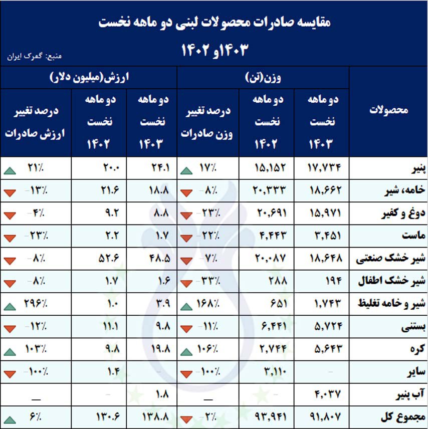 مقایسه_صادرات_محصولات_لبنی_در_دوماهه_نخست_سال_1403_و_1402.jpg