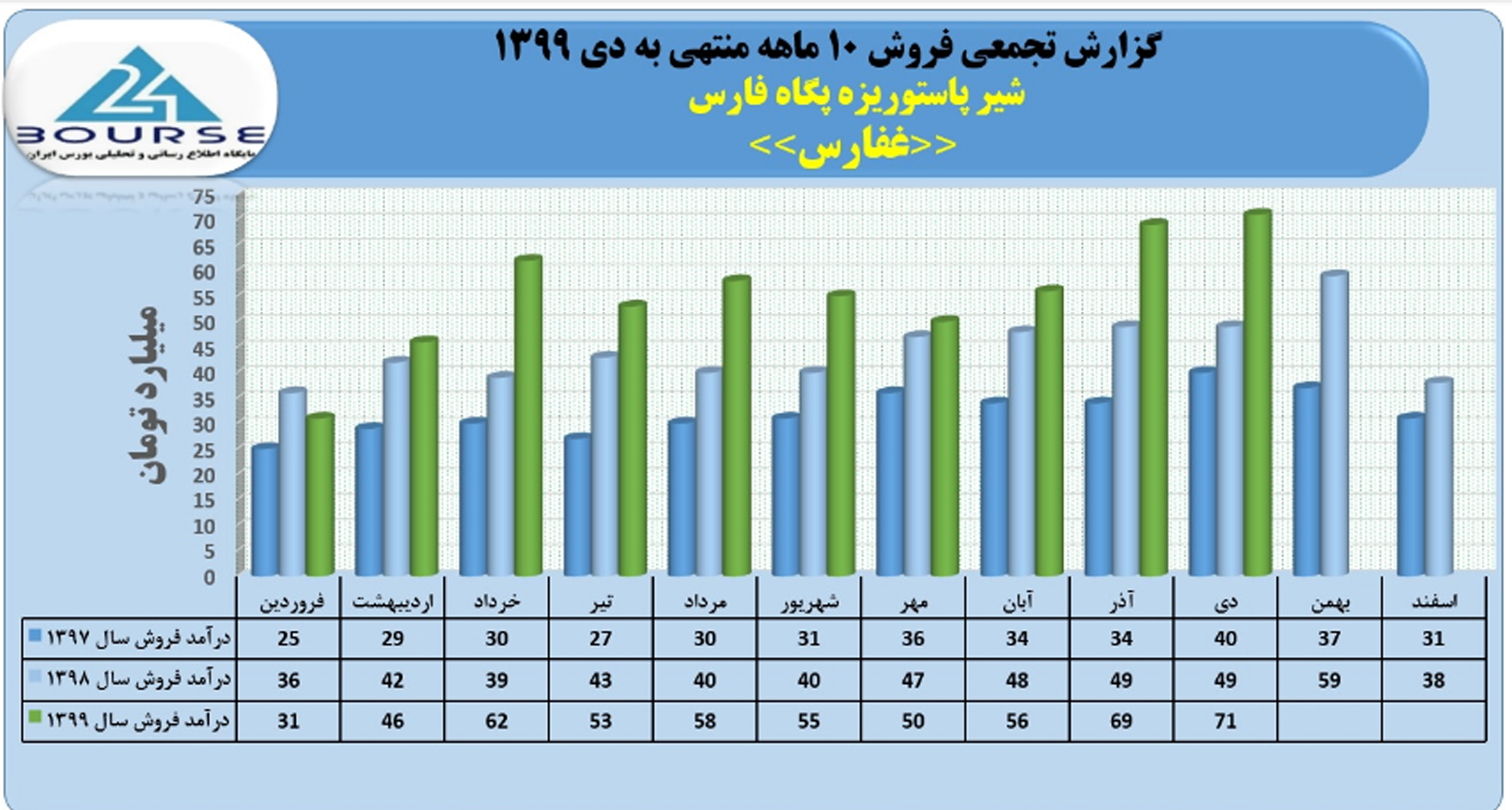 پگاه فارس بورس